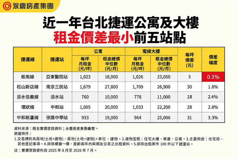 表二 近一年台北捷運公寓及大樓租金價差最小前5站點